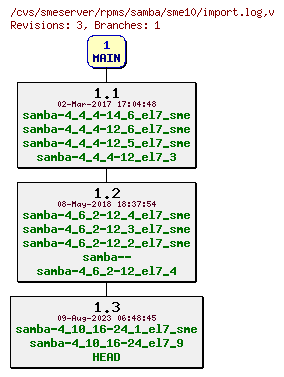 Revisions of rpms/samba/sme10/import.log