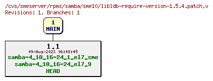 Revisions of rpms/samba/sme10/libldb-require-version-1.5.4.patch