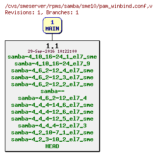 Revisions of rpms/samba/sme10/pam_winbind.conf