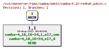 Revisions of rpms/samba/sme10/samba-4.10-redhat.patch