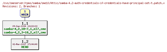 Revisions of rpms/samba/sme10/samba-4.2-auth-credentials-if-credentials-have-principal-set-t.patch