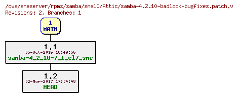 Revisions of rpms/samba/sme10/samba-4.2.10-badlock-bugfixes.patch