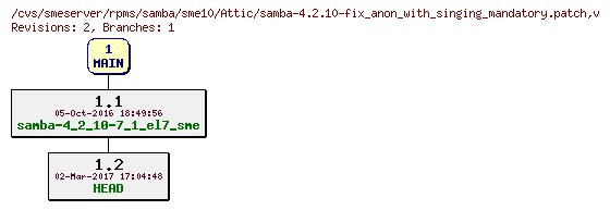 Revisions of rpms/samba/sme10/samba-4.2.10-fix_anon_with_singing_mandatory.patch