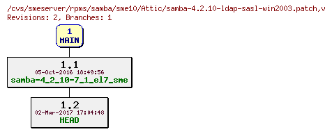 Revisions of rpms/samba/sme10/samba-4.2.10-ldap-sasl-win2003.patch