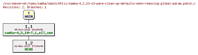 Revisions of rpms/samba/sme10/samba-4.2.10-s3-parm-clean-up-defaults-when-removing-global-param.patch