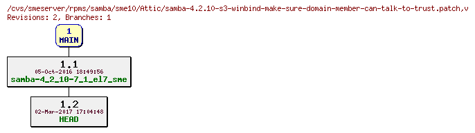 Revisions of rpms/samba/sme10/samba-4.2.10-s3-winbind-make-sure-domain-member-can-talk-to-trust.patch