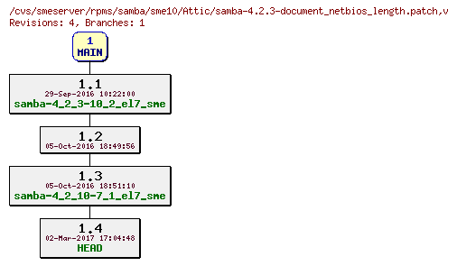 Revisions of rpms/samba/sme10/samba-4.2.3-document_netbios_length.patch