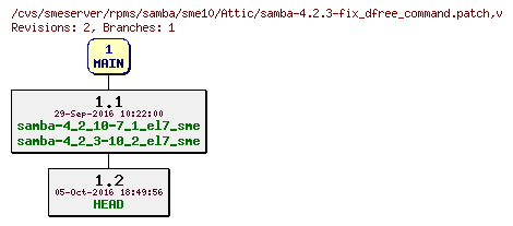 Revisions of rpms/samba/sme10/samba-4.2.3-fix_dfree_command.patch