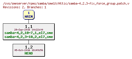 Revisions of rpms/samba/sme10/samba-4.2.3-fix_force_group.patch