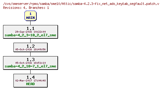 Revisions of rpms/samba/sme10/samba-4.2.3-fix_net_ads_keytab_segfault.patch