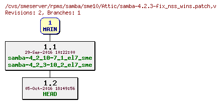 Revisions of rpms/samba/sme10/samba-4.2.3-fix_nss_wins.patch