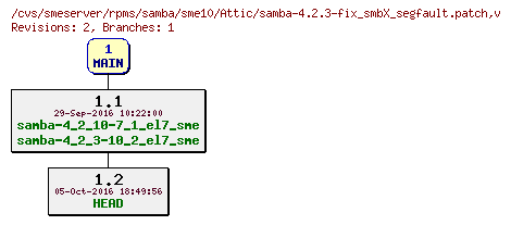 Revisions of rpms/samba/sme10/samba-4.2.3-fix_smbX_segfault.patch