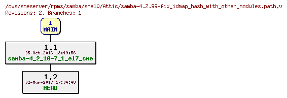 Revisions of rpms/samba/sme10/samba-4.2.99-fix_idmap_hash_with_other_modules.path