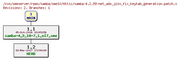 Revisions of rpms/samba/sme10/samba-4.2.99-net_ads_join_fix_keytab_generation.patch
