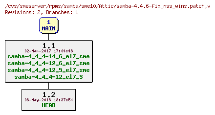 Revisions of rpms/samba/sme10/samba-4.4.6-fix_nss_wins.patch