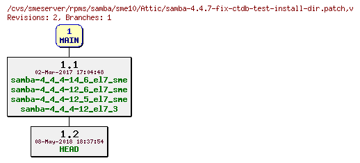 Revisions of rpms/samba/sme10/samba-4.4.7-fix-ctdb-test-install-dir.patch