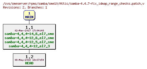 Revisions of rpms/samba/sme10/samba-4.4.7-fix_idmap_range_checks.patch