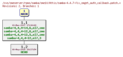 Revisions of rpms/samba/sme10/samba-4.4.7-fix_smget_auth_callback.patch