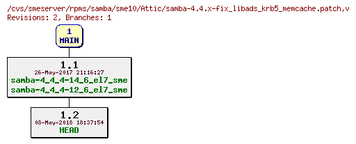 Revisions of rpms/samba/sme10/samba-4.4.x-fix_libads_krb5_memcache.patch