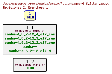 Revisions of rpms/samba/sme10/samba-4.6.2.tar.asc