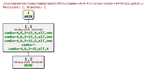 Revisions of rpms/samba/sme10/samba-v4-6-fix-cross-realm-refferals.patch