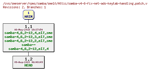 Revisions of rpms/samba/sme10/samba-v4-6-fix-net-ads-keytab-handling.patch