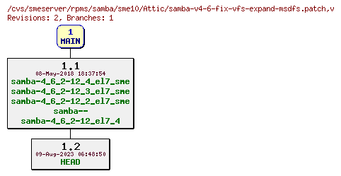 Revisions of rpms/samba/sme10/samba-v4-6-fix-vfs-expand-msdfs.patch