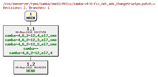 Revisions of rpms/samba/sme10/samba-v4-6-fix_net_ads_changetrustpw.patch