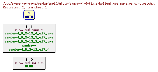 Revisions of rpms/samba/sme10/samba-v4-6-fix_smbclient_username_parsing.patch