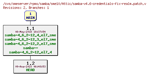 Revisions of rpms/samba/sme10/samba-v4.6-credentials-fix-realm.patch