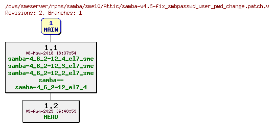 Revisions of rpms/samba/sme10/samba-v4.6-fix_smbpasswd_user_pwd_change.patch