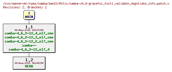 Revisions of rpms/samba/sme10/samba-v4.6-graceful_fsctl_validate_negotiate_info.patch