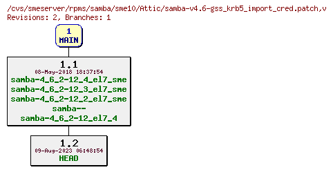 Revisions of rpms/samba/sme10/samba-v4.6-gss_krb5_import_cred.patch
