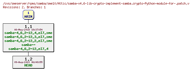 Revisions of rpms/samba/sme10/samba-v4.6-lib-crypto-implement-samba.crypto-Python-module-for-.patch