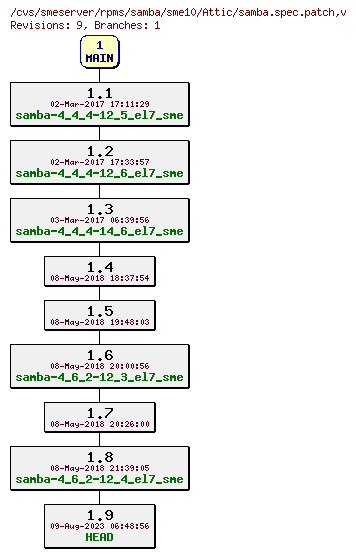 Revisions of rpms/samba/sme10/samba.spec.patch