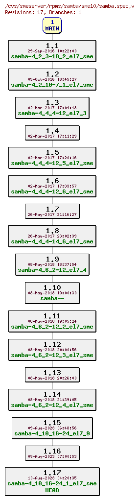 Revisions of rpms/samba/sme10/samba.spec