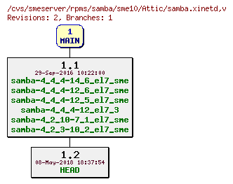 Revisions of rpms/samba/sme10/samba.xinetd