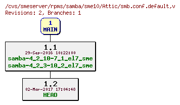 Revisions of rpms/samba/sme10/smb.conf.default