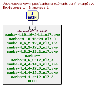 Revisions of rpms/samba/sme10/smb.conf.example