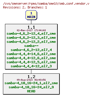 Revisions of rpms/samba/sme10/smb.conf.vendor