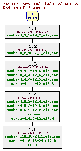 Revisions of rpms/samba/sme10/sources