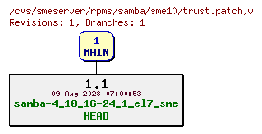 Revisions of rpms/samba/sme10/trust.patch