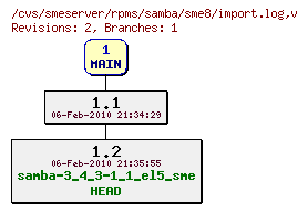 Revisions of rpms/samba/sme8/import.log