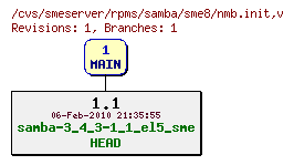 Revisions of rpms/samba/sme8/nmb.init