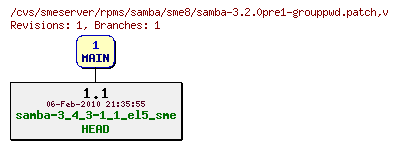 Revisions of rpms/samba/sme8/samba-3.2.0pre1-grouppwd.patch
