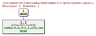 Revisions of rpms/samba/sme8/samba-3.2.0pre1-pipedir.patch