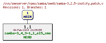 Revisions of rpms/samba/sme8/samba-3.2.5-inotify.patch