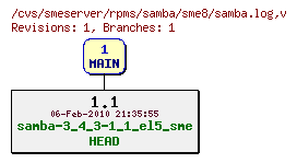 Revisions of rpms/samba/sme8/samba.log