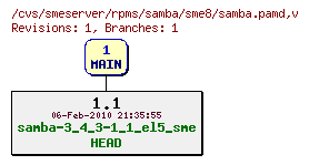 Revisions of rpms/samba/sme8/samba.pamd