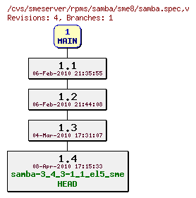 Revisions of rpms/samba/sme8/samba.spec